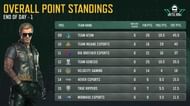 Genesis held 12th spot (Image via Krafton)